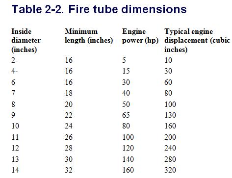 esta tabela encontra-se no site mencionado em cima.<br />a tabela diz-nos qual as dimensões do gaseficador, mediante a potencia do motor no qual se vai montar o gaseificador.