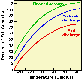 Gráfico de descarga vs temperatura de uma bateria de chumbo/gel