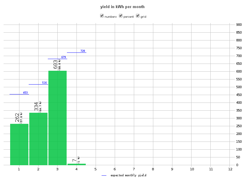 Mais um mês que não atingiu a estimativa do estudo de viabilidade