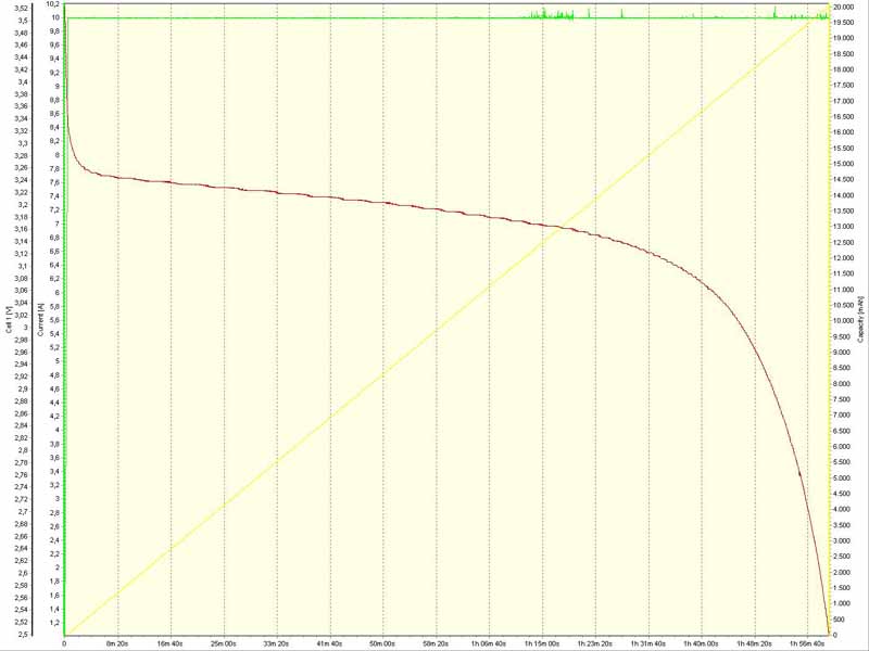 GBS 20Ah: Teste a 0.5C <br /><br />20.016Ah @ 16ºC