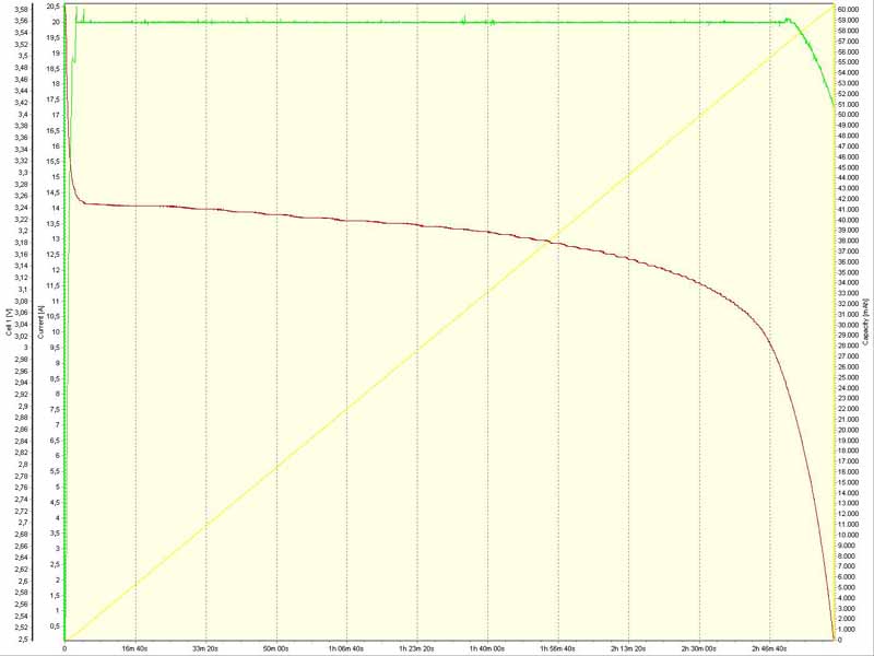 CALB SE 60Ah: Teste a 0.3C<br /><br />60.319Ah @ 18ºC