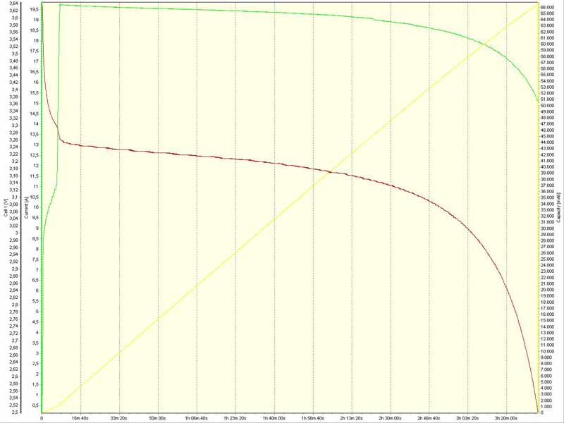 GBS-LFMP 60Ah: Teste a 0.3C<br /><br />66.5 Ah @ 15.5ºC