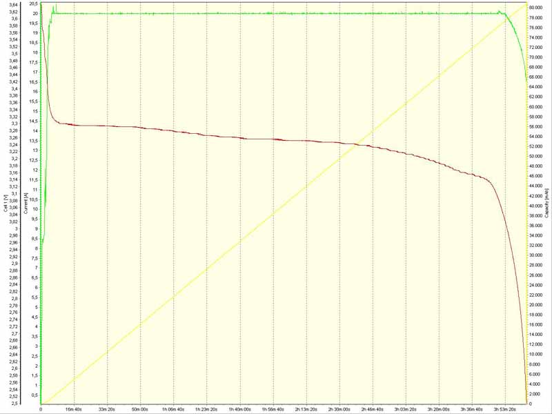 WINA 72Ah: Teste a 0.28C<br /><br />80.749Ah @ 18ºC