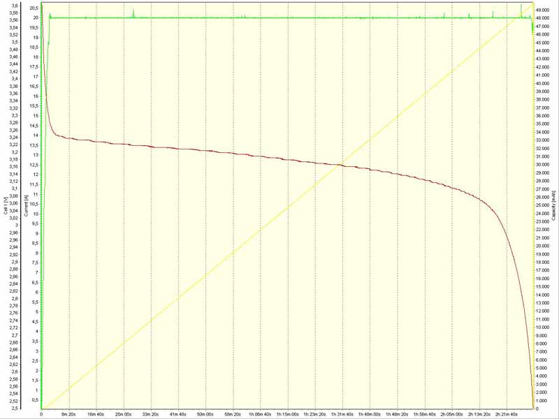 Winston 40Ah: Teste a 0.5C<br /><br />49.739Ah @ 18.5ºC