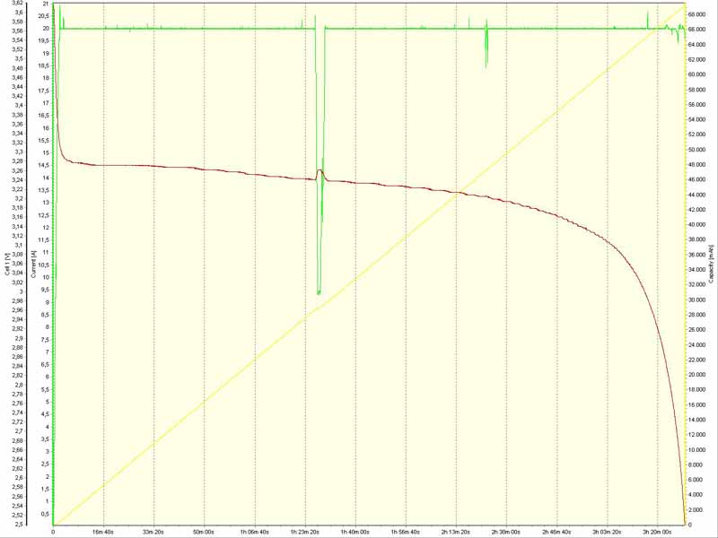 Sinopoly 60Ah (B): Teste a 0.3C<br /><br />69.25Ah @ 16.5ºC