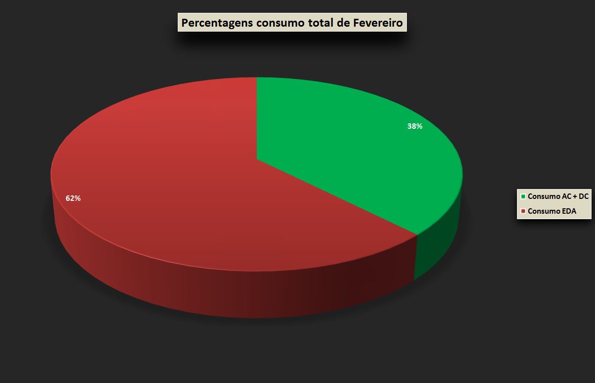 Percentagem total Fevereiro.JPG