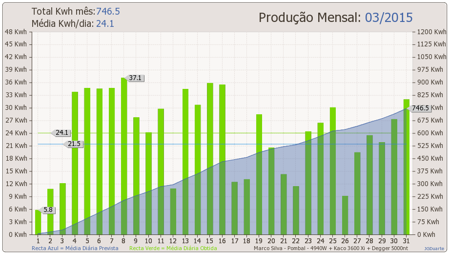 Mês de março