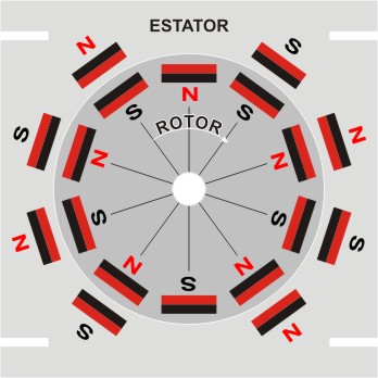 Rotor de 10 imãs - Ao longo de uma rotação, os campos se invertem dez vezes<br />Pergunta: Alguém já viu igual?