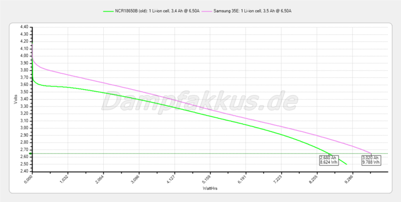 577-vs Pana NCR18650B.png (46.58 KiB) Visto 3970 vezes Para verificares essa curva na tua mota terias de ver 90A de descarga constantes, estamos a falar de quase 2C de descarga (valor nunca recomendavel para a durabilidade da bateria).