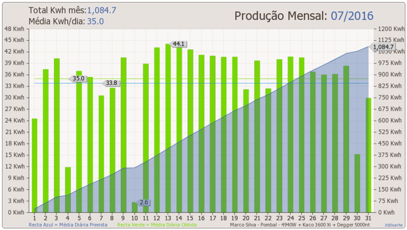 Julho