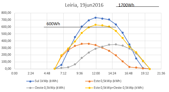 Leiria, 19jun2016 linhas consumo.png