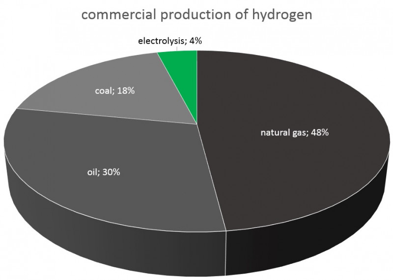 Production of Hydrogen.jpg