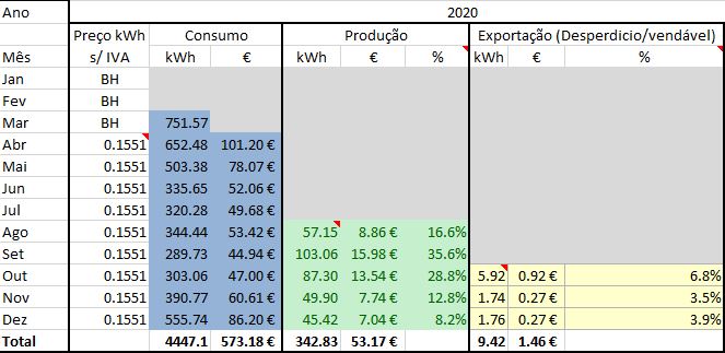 Consumo e produção 2020.JPG