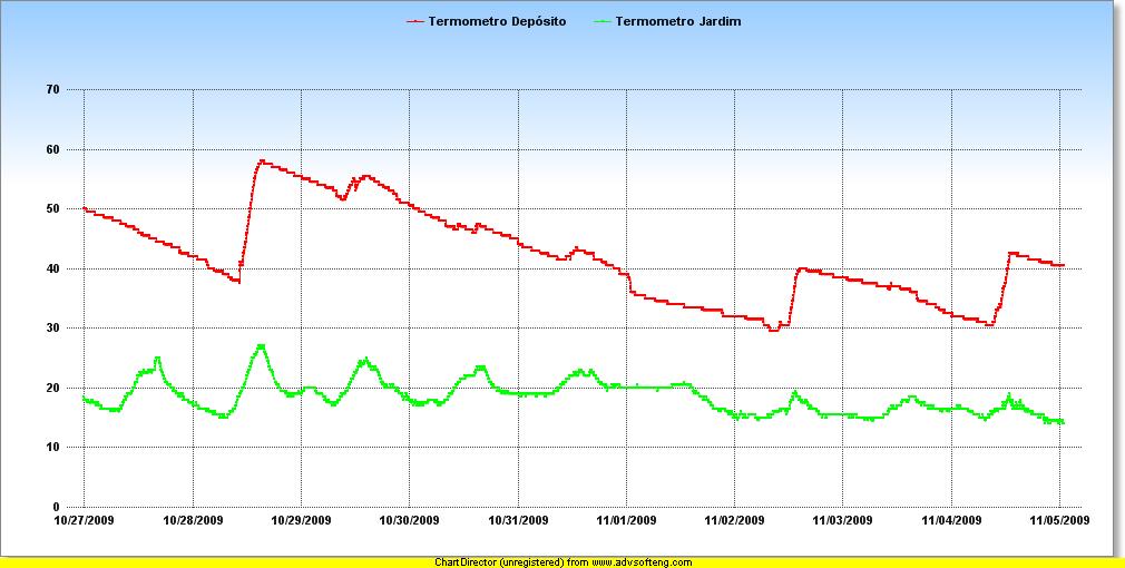 Temperaturas20091027-20091105.jpg