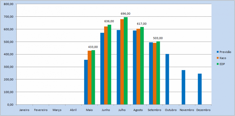 Gráfico Mensal Produção - 2010.PNG