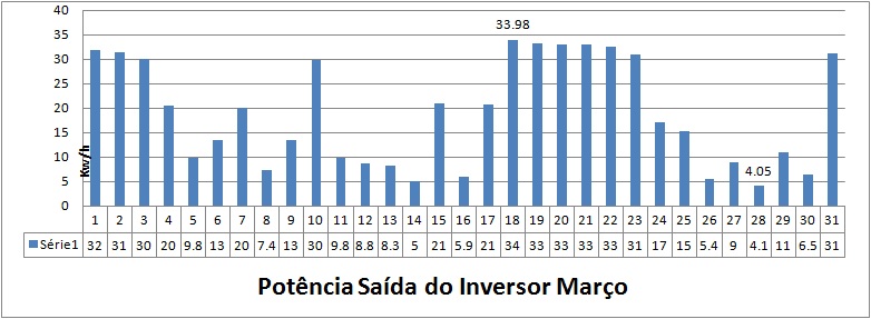 Produção Março 2011.jpg