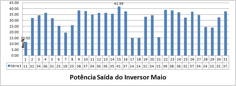 Produção Maio 2011.jpg